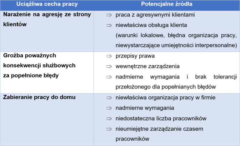 Przykład określonych źr&oacute;deł stresu
